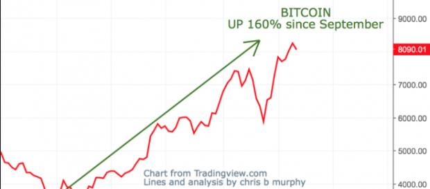 Bitcoin has rise over 160% since September of this year image - Twitter Trading View | Chris Murphy screenshot Bitcoin has rise over 160% since September of this year image - Twitter Trading View | Chris Murphy screenshot