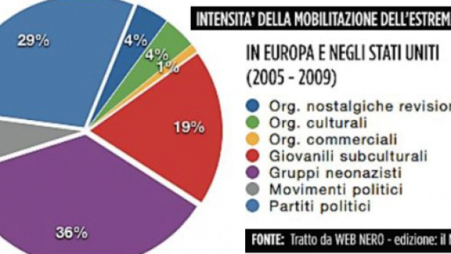 I numeri in costante aumento della politica nostalgica