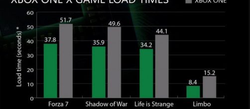 Xbox One X - I confronti con la precedente generazione dimostrano la sua rinnovata potenza