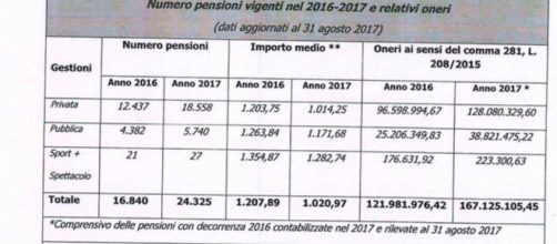Pensioni, ultime novità ad oggi 2 dicembre 2017