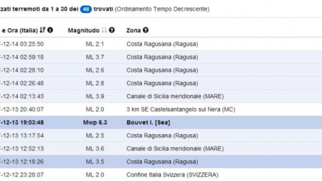 Rilevamenti dell'Istituto Nazionale di Geofisica e Vulcanologia