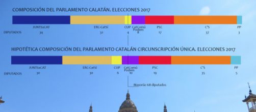 La composición del Parlamento tras las elecciones variaría si, como sugiere Inés Arrimadas, la circunscripción fuera única