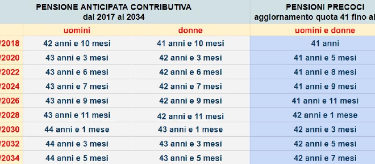 Pensioni Anticipate 2017 2034 Eta 67 Dal 2019 Uscita Nati Dal 1954 Al 1970