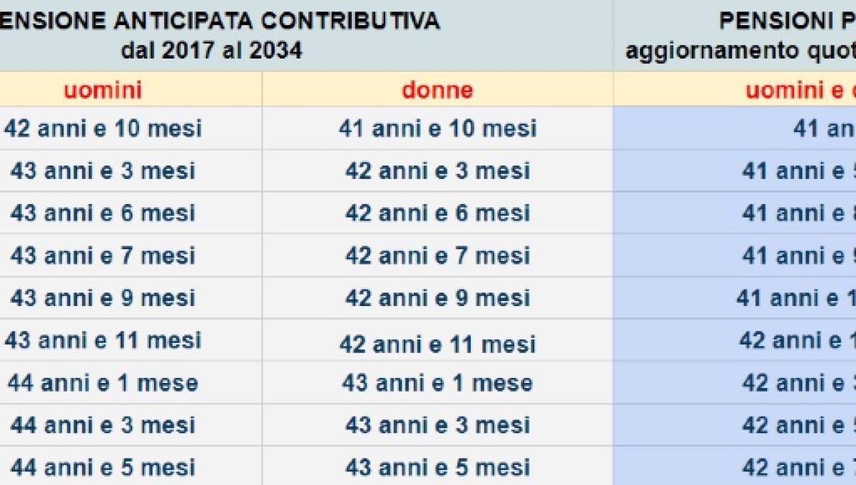 pensioni anticipate 2017 2034 eta 67 dal 2019 uscita nati dal 1954 al 1970