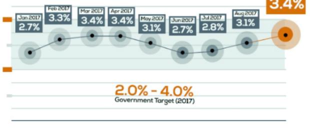 Se registran aumentos de precios más rápidos. Se registran aumentos de precios más rápidos.