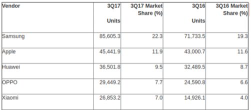 Vendite modiali di smartphone a utenti finali nel terzo trimestre del 2017 (migliaia di unità)