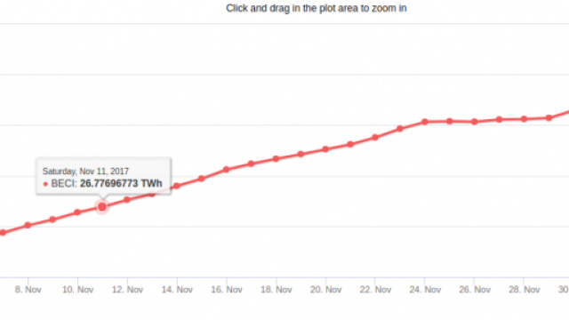 Grafico che mostra la quanittà di energia elettrica consumata per tenere in vita il sistema Bitcoin (in TWh per anno).