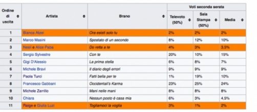 La graduatoria pubblicata su Wikipedia della seconda serata del Festival di Sanremo