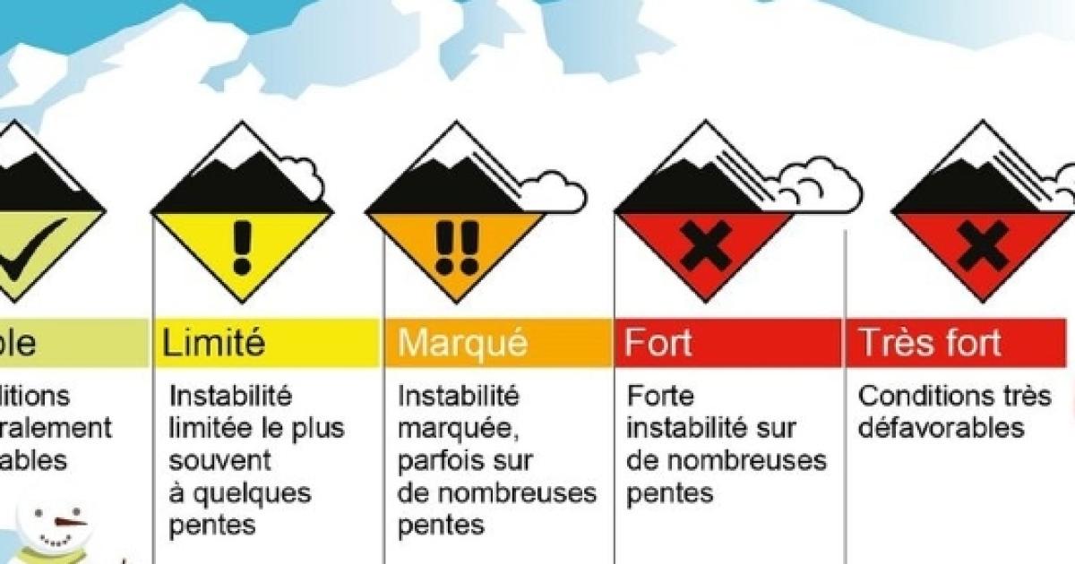 Quels sont les cinq niveaux de risque d'avalanche