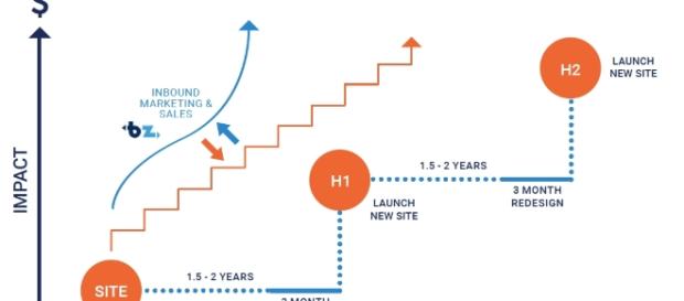 Growth-driven Design vs Traditional Web Design Approach graphic Growth-driven Design vs Traditional Web Design Approach graphic