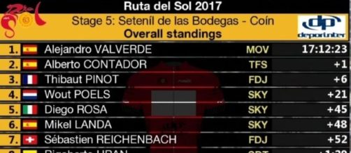 La classifica finale della Vuelta Andalucia