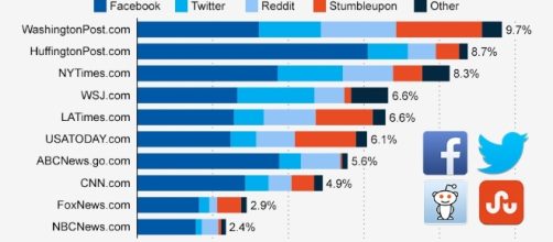 Chart: Facebook is the No.1 Social Traffic Source for News ... - statista.com
