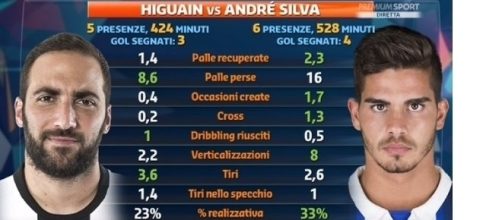 Porto-Juventus: grafica Premium sfida Higuain vs Andrè Silva