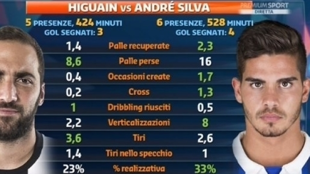 Porto-Juventus: grafica Premium sfida Higuain vs Andrè Silva