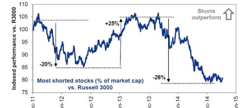 With Stocks Massively Overvalued, Goldman Suggests You Short These ... - zerohedge.com
