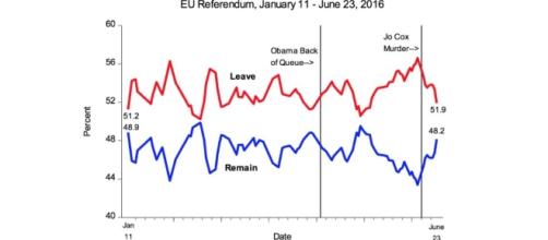 EU ref trends 11th Jan - 23rd June, 2016 (Source: http://blogs.lse.ac.uk/politicsandpolicy/eu-referendum-polls/)