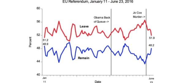 EU ref trends 11th Jan - 23rd June, 2016 (Source: http://blogs.lse.ac.uk/politicsandpolicy/eu-referendum-polls/) EU ref trends 11th Jan - 23rd June, 2016 (Source: http://blogs.lse.ac.uk/politicsandpolicy/eu-referendum-polls/)
