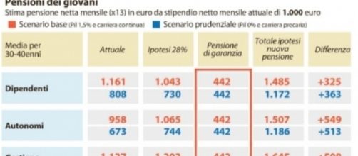 Riforma pensioni, Governo Gentiloni studia l'assegno di garanzia per i giovani, il grafico pubblicato su La Repubblica