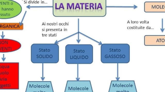 Esempio di mappe concettuali e corso online