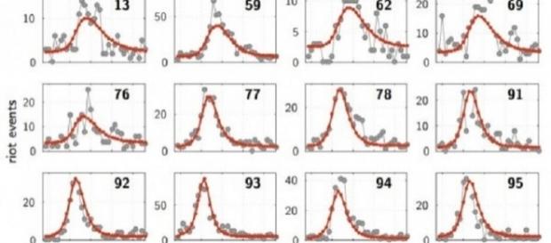 Graph of riot violence levels, arXiv.org scientific papers, fair use Graph of riot violence levels, arXiv.org scientific papers, fair use