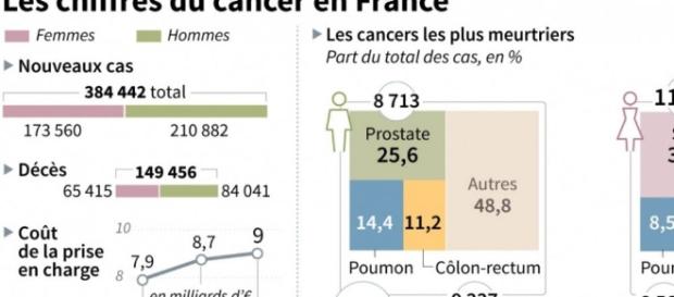 Cancers : en France, la lutte contre la maladie porte ses fruits ... - sciencesetavenir.fr Cancers : en France, la lutte contre la maladie porte ses fruits ... - sciencesetavenir.fr