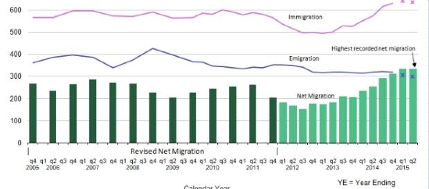Net migration figures 2006-2015, source: ONS Net migration figures 2006-2015, source: ONS