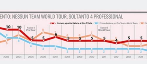 La discesa delle squadre italiane nel grande ciclismo e al Giro d'Italia