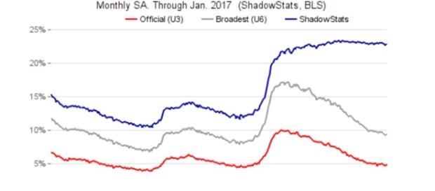 arbeitsmarktstatistiken-der-usa-rot-offiziell-blau-real-quelle-shadowstats-com_1179147.jpg