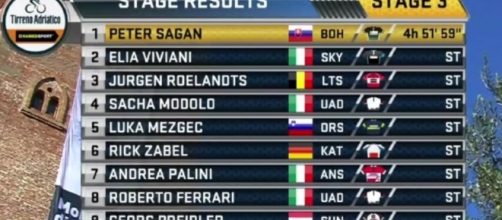 La classifica della terza tappa della Tirreno Adriatico