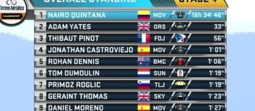 La classifica della Tirreno Adriatico dopo la tappa del Terminillo