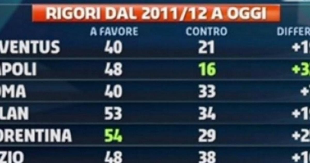 Classifica calci di rigori dal 2011/2012 ad oggi dati davvero sorprendenti Classifica calci di rigori dal 2011/2012 ad oggi dati davvero sorprendenti