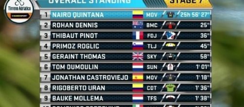 La classifica finale della Tirreno Adriatico