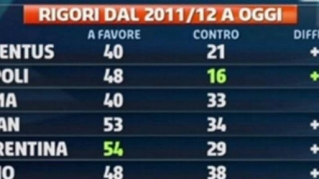 Classifica calci di rigore dalla stagione 2011/2012 ad oggi: ecco i dettagli