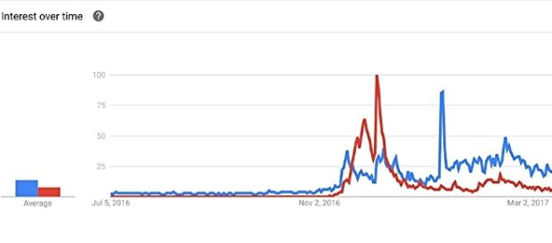Blaue Linie = Suchtrend "Fake News", rote Linie = Suchtrend "Pizzagate", global (Source URG Suisse Google Trends) Blaue Linie = Suchtrend "Fake News", rote Linie = Suchtrend "Pizzagate", global (Source URG Suisse Google Trends)