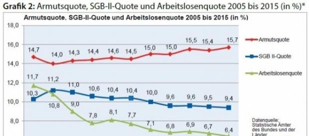 Quelle: Armutsbericht 2017 des paritätischen Gesamtverbands Quelle: Armutsbericht 2017 des paritätischen Gesamtverbands