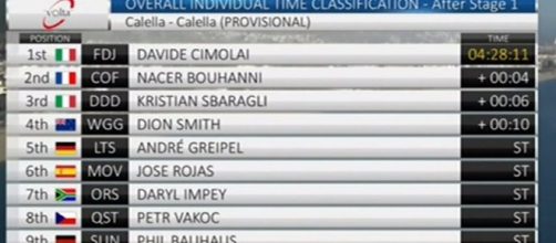 La classifica della prima tappa della Volta Catalunya