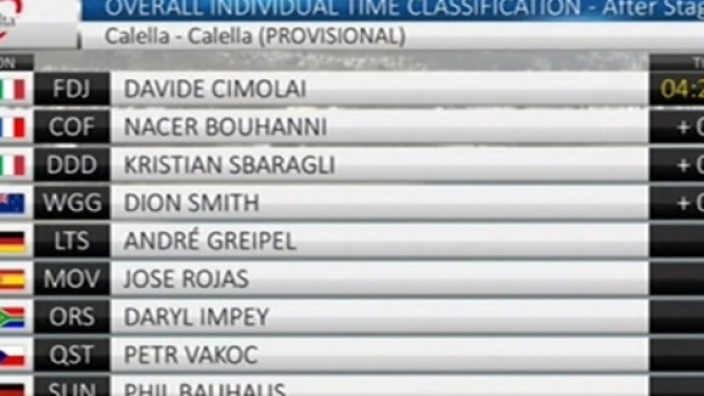 La classifica della prima tappa della Volta Catalunya