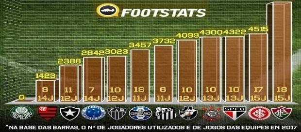 Footstats divulga levantamento sobre aproveitamento de jovens por parte dos clubes (Foto: Footstats) Footstats divulga levantamento sobre aproveitamento de jovens por parte dos clubes (Foto: Footstats)