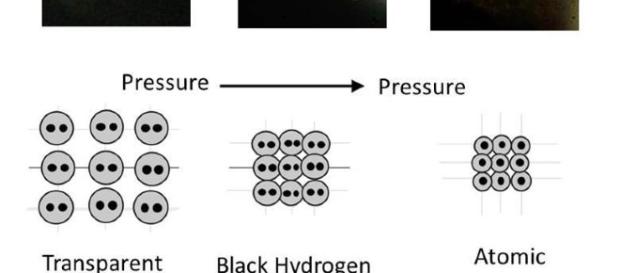 Under increasing pressure, hydrogen transitions from a molecular state to atomic metal. Source - R. Dias and F. Silva Under increasing pressure, hydrogen transitions from a molecular state to atomic metal. Source - R. Dias and F. Silva