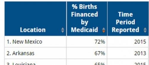 Medicaid paid births in United States Credit: Kaiser Family Foundation