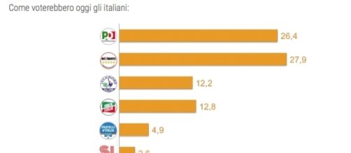 Sondaggi politici marzo 2017, in testa Movimento 5 Stelle