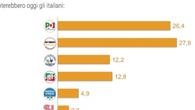 Sondaggi politici marzo 2017, in testa Movimento 5 Stelle