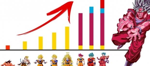 Gráfica con el exponencial crecimiento de Goku. Gráfica con el exponencial crecimiento de Goku.