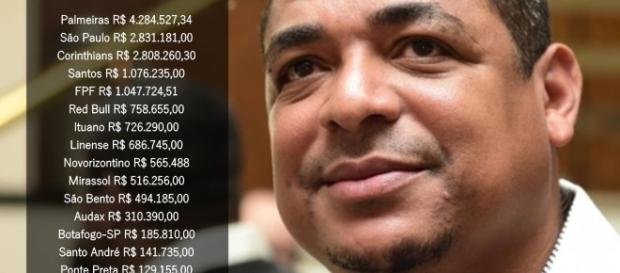 Confira o ranking de arrecadação Confira o ranking de arrecadação