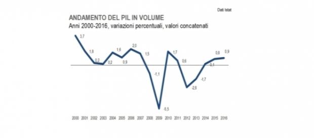 Pil, andamento in volume nel corso degli ultimi anni Pil, andamento in volume nel corso degli ultimi anni