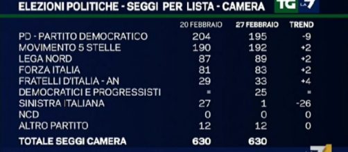 sondaggi elezioni politiche 2018