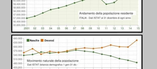 In Italia nascono sempre meno bambini. E la popolazione continua ad invecchiare.