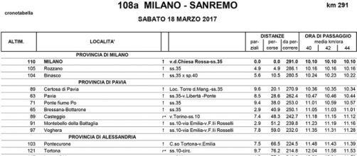 Orari passaggi Milano Sanremo, cronotabella 2017