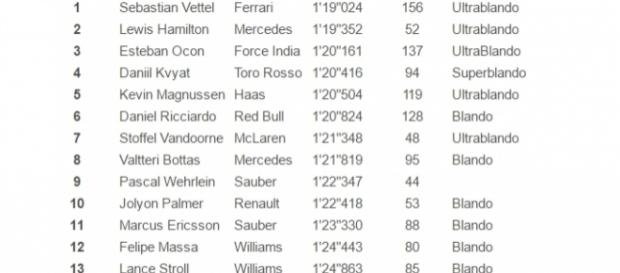 Tabla de tiempos del séptimo día de test 2017 Tabla de tiempos del séptimo día de test 2017