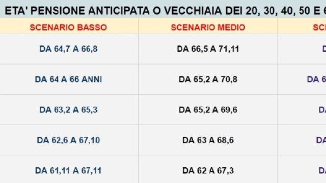 Pensione anticipata e vecchiaia 2017: età di uscita dei 20, 30, 40, 50 e 60enni.